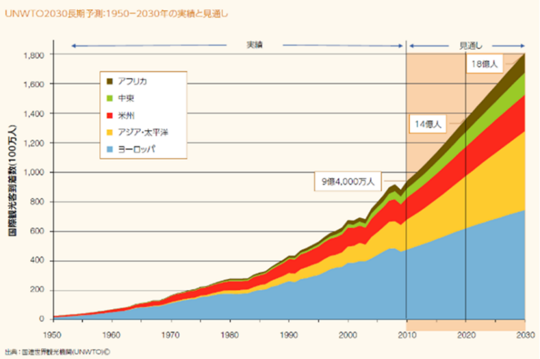 世界の旅行客数の変化