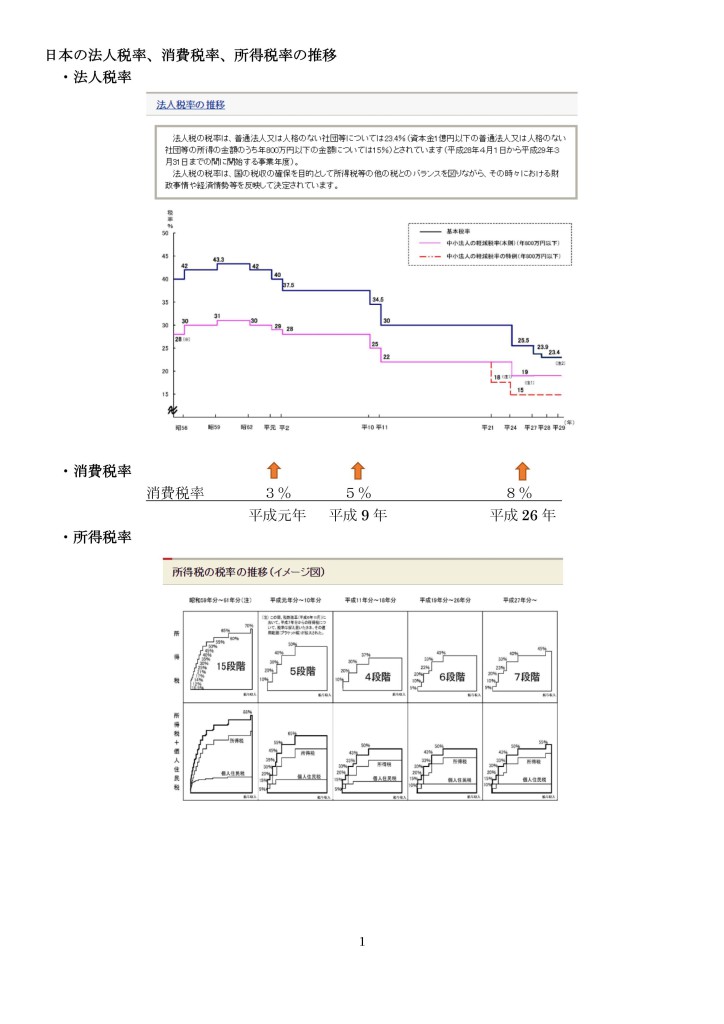 経済のグローバル化による課税の変化