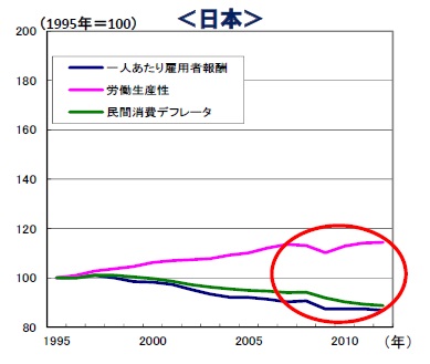 賃金と物価・生産性の関係（日本）