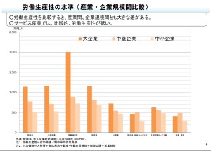 労働生産性の水準（産業・企業規模間比較）